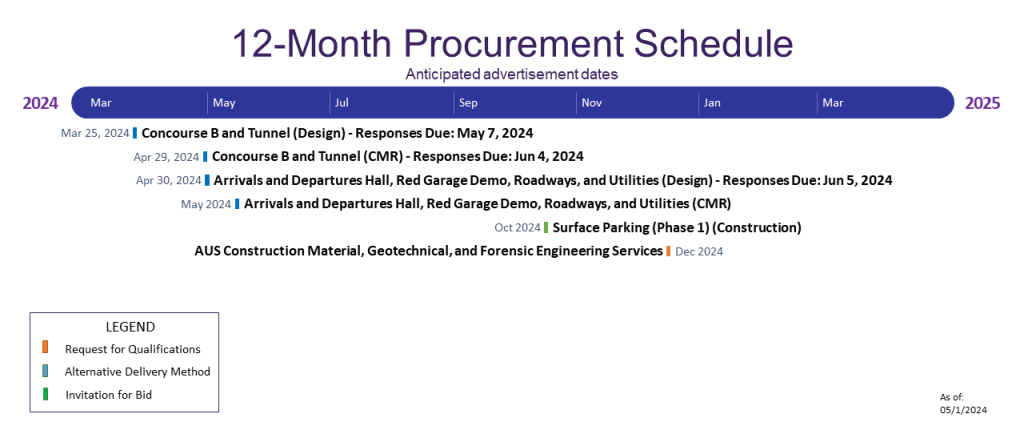 Graphic of 12 month procurement schedule of upcoming Journey With AUS construction projects. 