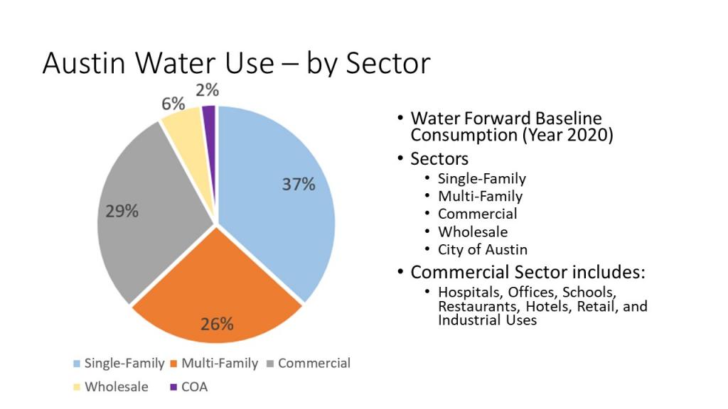 pie chart showing water use by sector 